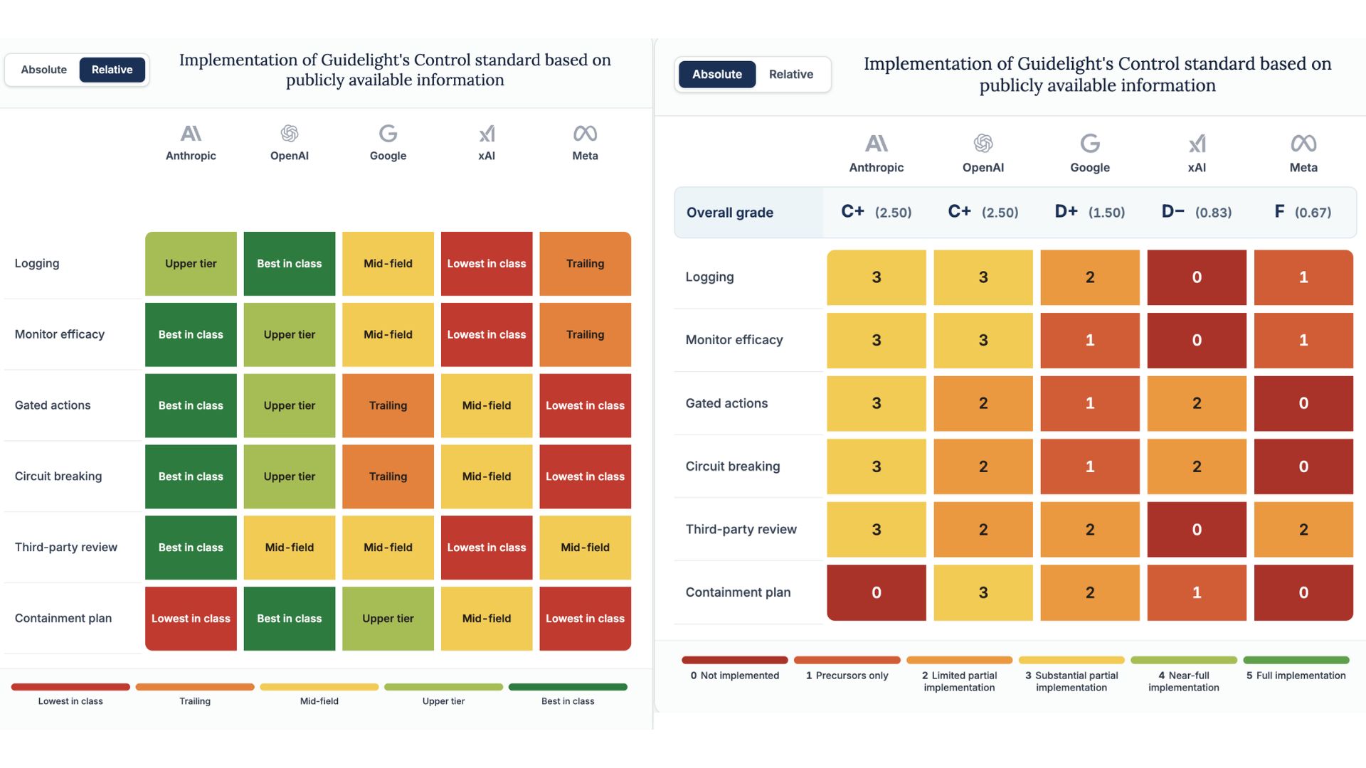 AI Labs Unprepared for Model Emergencies, Safety Study Shows